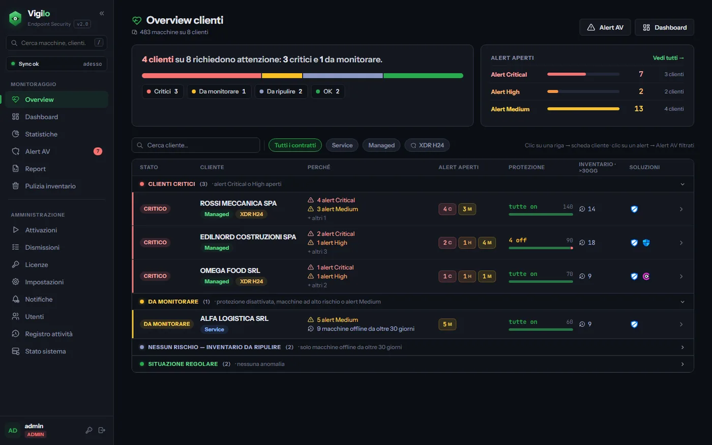 Panoramica clienti di Vigilo: clienti divisi per gravità, con allarmi aperti, protezione e inventario